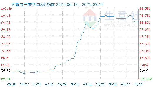 9月16日丙酮與三氯甲烷比價指數(shù)圖