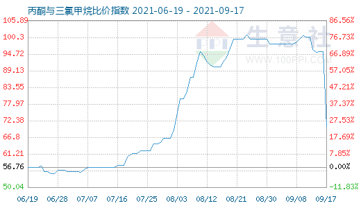 9月17日丙酮與三氯甲烷比價指數(shù)圖