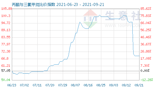 9月21日丙酮與三氯甲烷比價指數(shù)圖