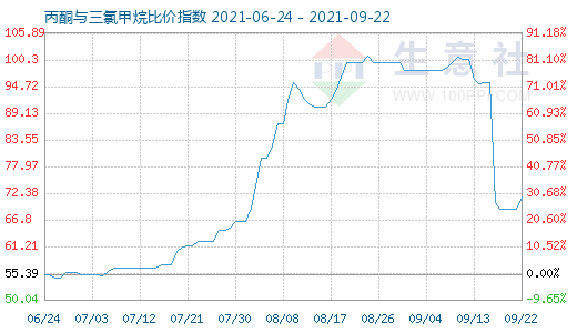 9月22日丙酮與三氯甲烷比價指數(shù)圖