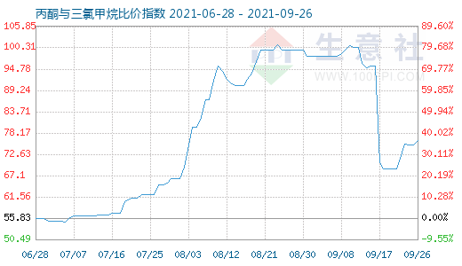 9月26日丙酮與三氯甲烷比價(jià)指數(shù)圖