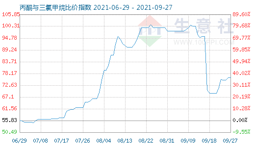 9月27日丙酮與三氯甲烷比價(jià)指數(shù)圖