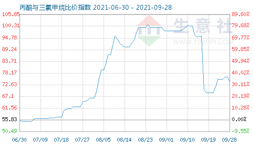 9月28日丙酮與三氯甲烷比價(jià)指數(shù)圖