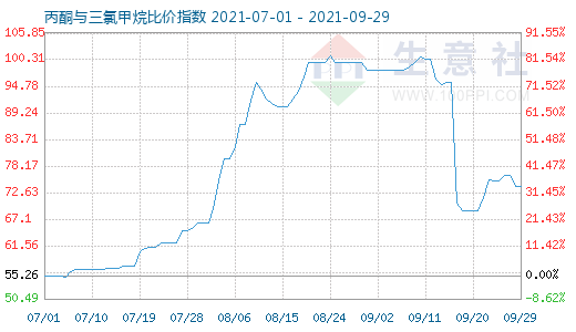 9月29日丙酮與三氯甲烷比價(jià)指數(shù)圖