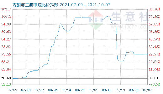 10月7日丙酮與三氯甲烷比價(jià)指數(shù)圖