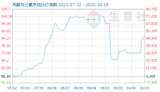 10月10日丙酮與三氯甲烷比價(jià)指數(shù)圖