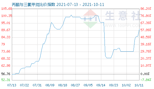 10月11日丙酮與三氯甲烷比價指數(shù)圖