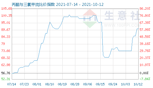 10月12日丙酮與三氯甲烷比價指數(shù)圖