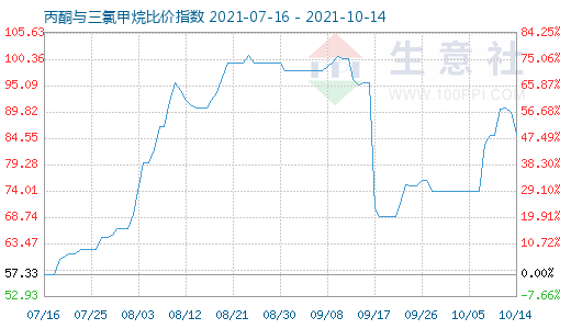 10月14日丙酮與三氯甲烷比價指數(shù)圖