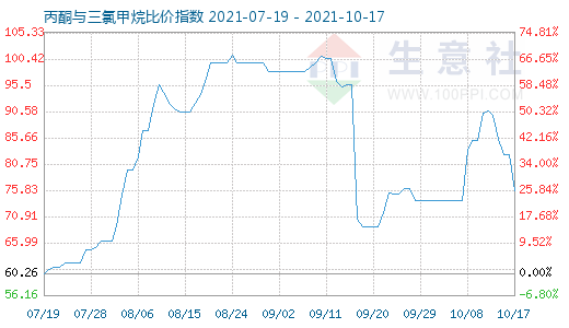 10月17日丙酮與三氯甲烷比價(jià)指數(shù)圖