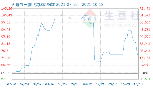 10月18日丙酮與三氯甲烷比價(jià)指數(shù)圖