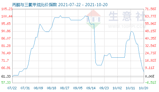 10月20日丙酮與三氯甲烷比價指數(shù)圖