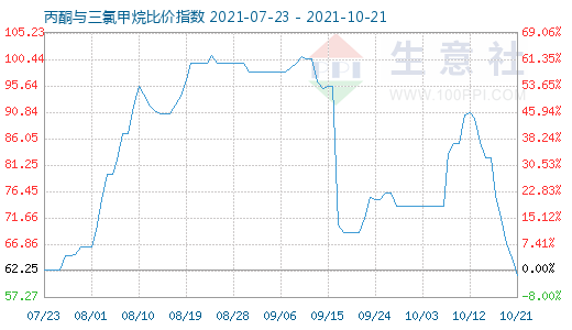 10月21日丙酮與三氯甲烷比價指數(shù)圖