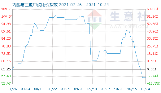 10月24日丙酮與三氯甲烷比價(jià)指數(shù)圖