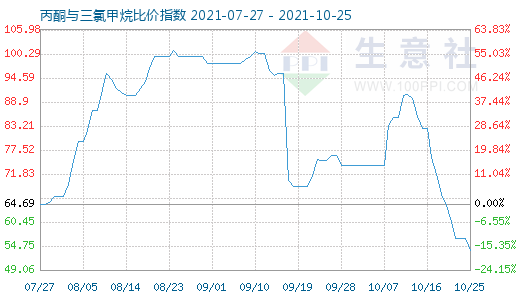 10月25日丙酮與三氯甲烷比價指數(shù)圖