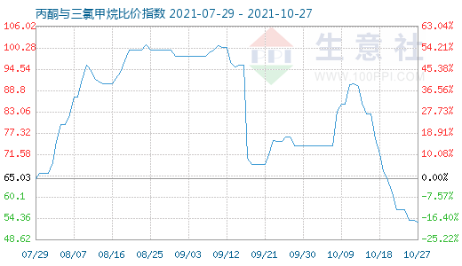 10月27日丙酮與三氯甲烷比價指數(shù)圖