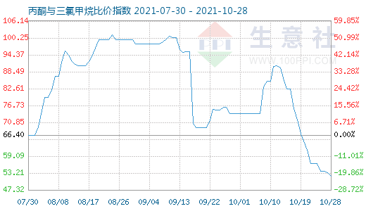 10月28日丙酮與三氯甲烷比價指數(shù)圖