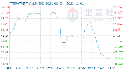 11月1日丙酮與三氯甲烷比價(jià)指數(shù)圖