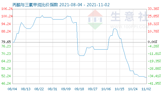 11月2日丙酮與三氯甲烷比價指數(shù)圖