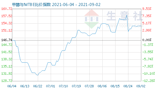 9月2日甲醇與MTBE比價(jià)指數(shù)圖