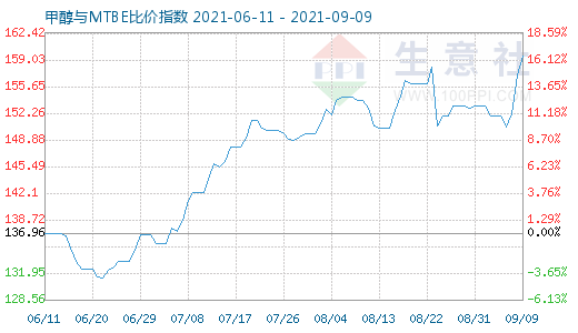 9月9日甲醇與MTBE比價(jià)指數(shù)圖