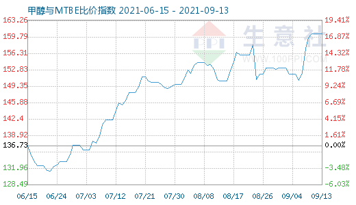 9月13日甲醇與MTBE比價(jià)指數(shù)圖