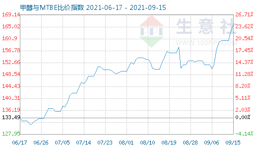 9月15日甲醇與MTBE比價指數(shù)圖