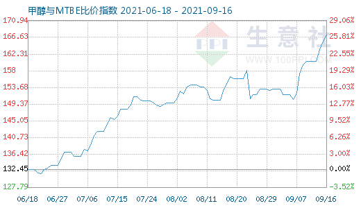 9月16日甲醇與MTBE比價(jià)指數(shù)圖