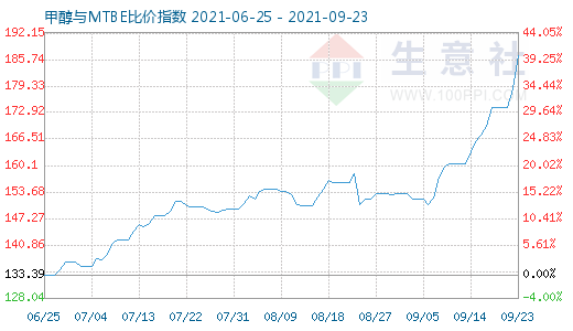 9月23日甲醇與MTBE比價指數(shù)圖