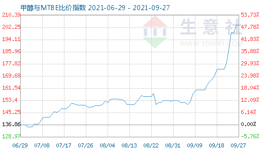 9月27日甲醇與MTBE比價(jià)指數(shù)圖