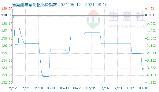 8月10日氫氟酸與氟化鋁比價(jià)指數(shù)圖