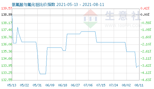 8月11日氫氟酸與氟化鋁比價(jià)指數(shù)圖