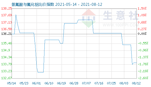 8月12日氫氟酸與氟化鋁比價(jià)指數(shù)圖