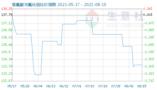 8月15日氫氟酸與氟化鋁比價指數(shù)圖