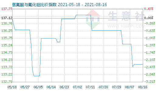 8月16日氫氟酸與氟化鋁比價指數(shù)圖