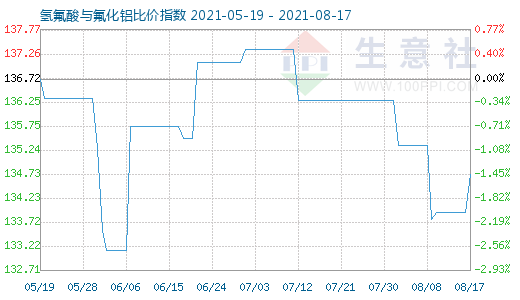 8月17日氫氟酸與氟化鋁比價(jià)指數(shù)圖