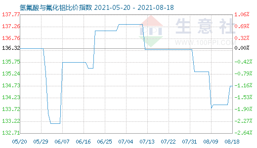 8月18日氫氟酸與氟化鋁比價(jià)指數(shù)圖