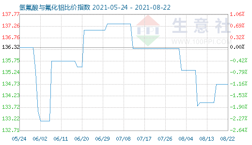 8月22日氫氟酸與氟化鋁比價(jià)指數(shù)圖