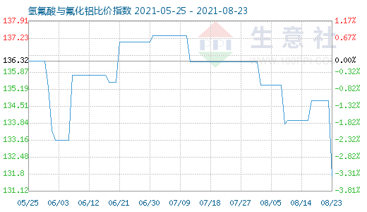 8月23日氫氟酸與氟化鋁比價指數(shù)圖