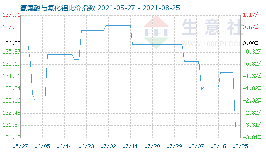 8月25日氫氟酸與氟化鋁比價指數(shù)圖