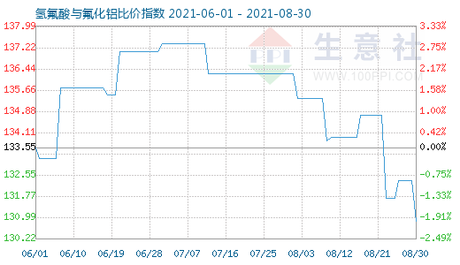 8月30日氫氟酸與氟化鋁比價指數(shù)圖