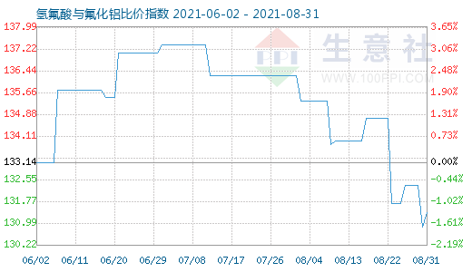 8月31日氫氟酸與氟化鋁比價(jià)指數(shù)圖