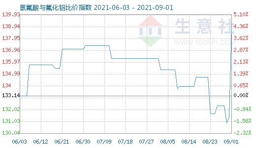 9月1日氫氟酸與氟化鋁比價指數(shù)圖