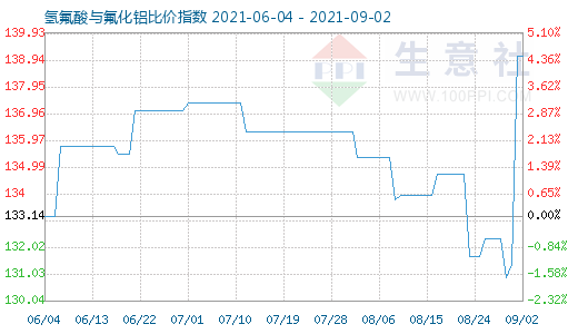 9月2日氫氟酸與氟化鋁比價(jià)指數(shù)圖