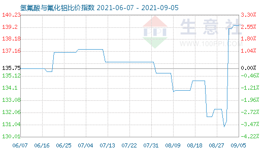 9月5日氫氟酸與氟化鋁比價指數(shù)圖