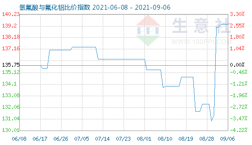 9月6日氫氟酸與氟化鋁比價(jià)指數(shù)圖