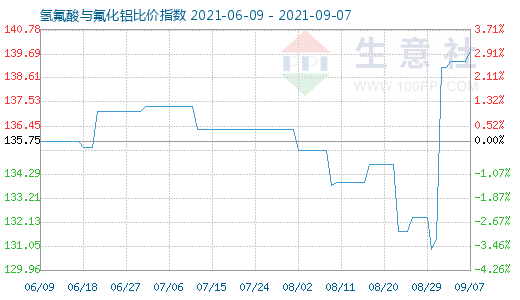 9月7日氫氟酸與氟化鋁比價(jià)指數(shù)圖