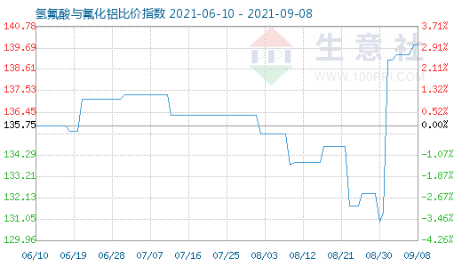 9月8日氫氟酸與氟化鋁比價指數(shù)圖