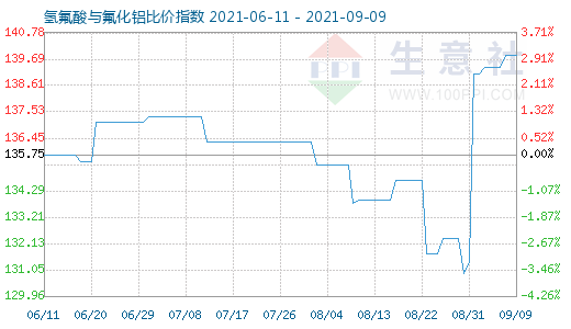 9月9日氫氟酸與氟化鋁比價(jià)指數(shù)圖