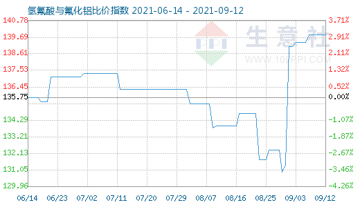 9月12日氫氟酸與氟化鋁比價指數(shù)圖